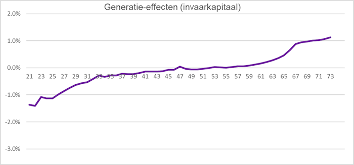 Grafiek effecten indexatie